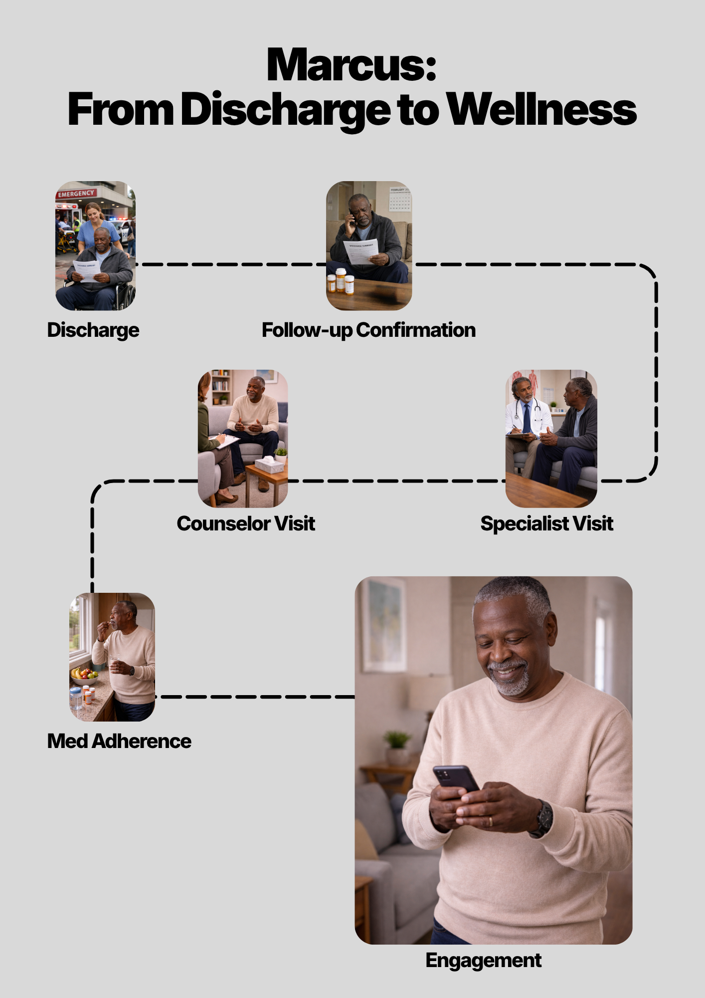Marcus's pilot journey with Casey: discharge, follow-up confirmation, counselor visit, specialist visit, medication adherence, activity, and ongoing engagement.